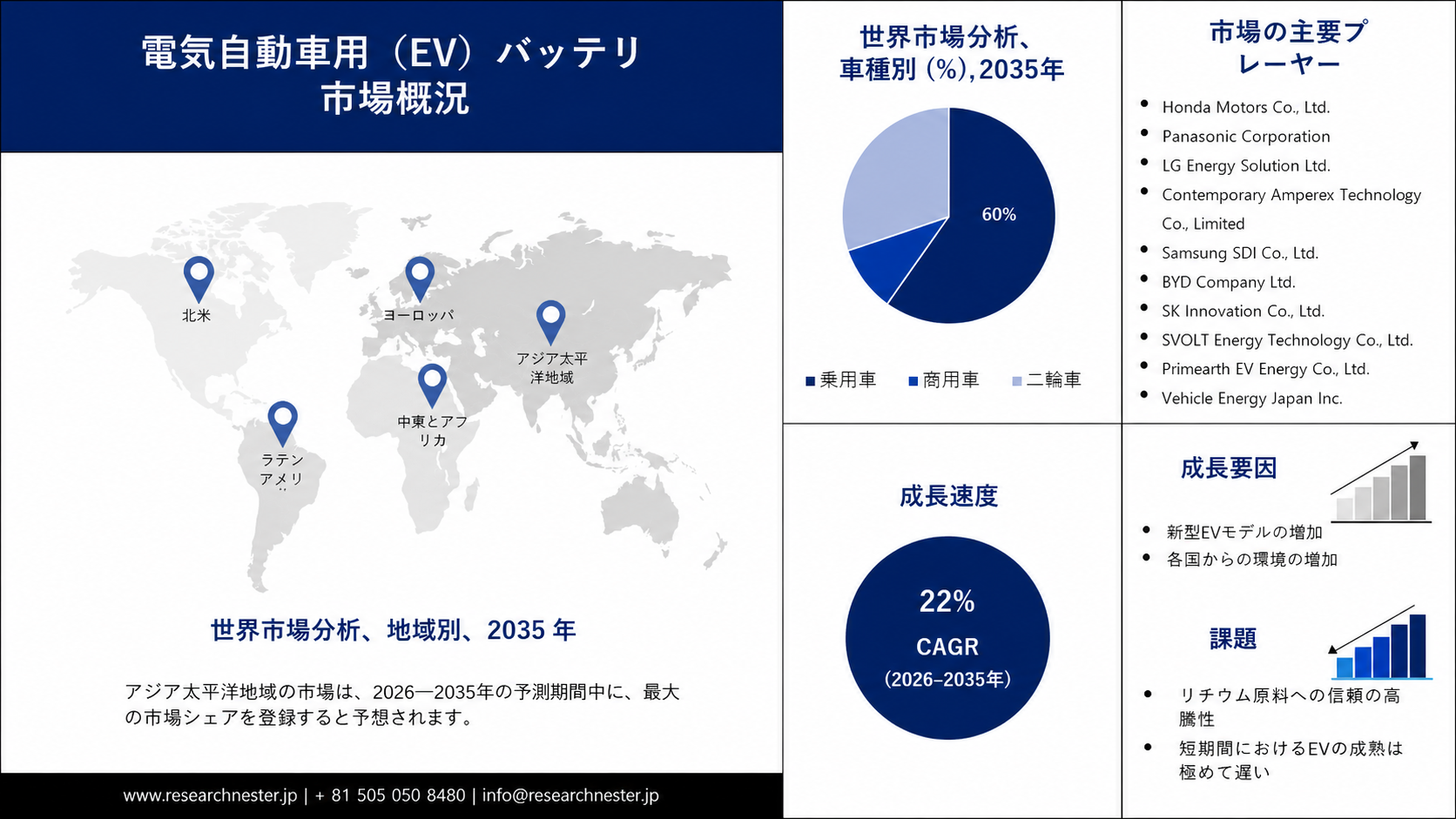 Electric Vehicle (EV) Battery Market